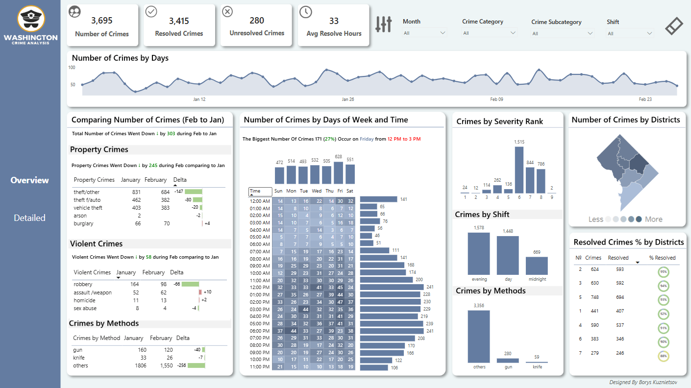 Washington Crime Analysis dashboard