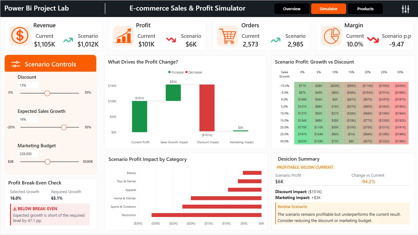 E-commerce promotion and profit simulator Power BI dashboard