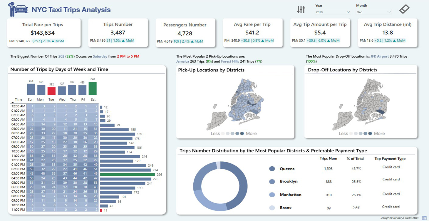 NYC Taxi Trips Analysis dashboard