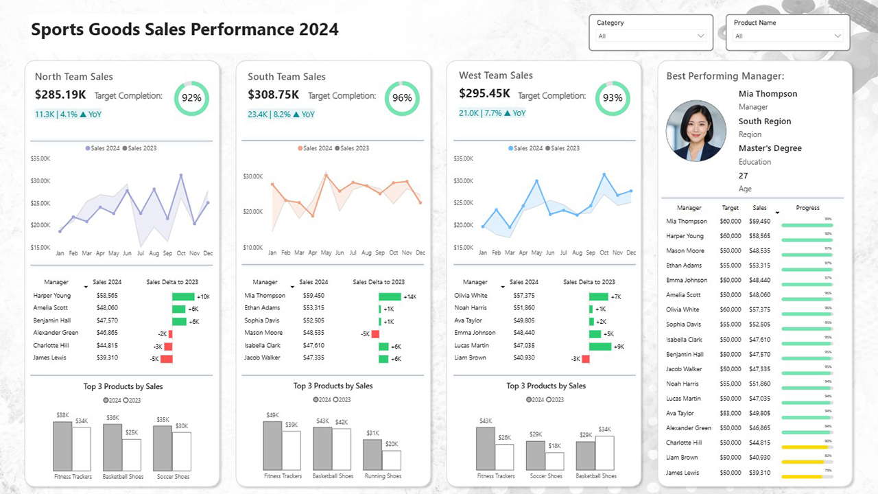 Sports Goods Sales Performance dashboard
